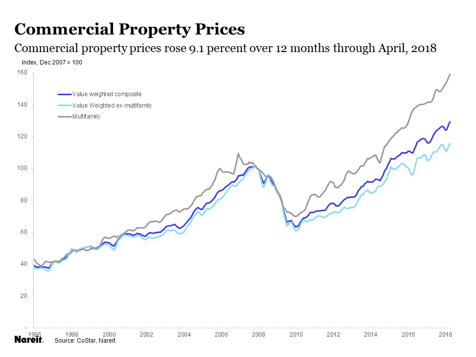 Commercial Property Prices Continue Steady Gains Nareit